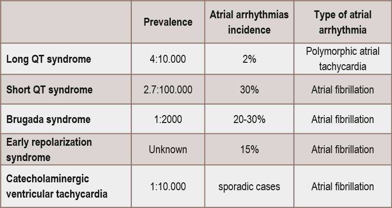 Incidenza e tipologia delle aritmie atriali nelle sindromi aritmiche